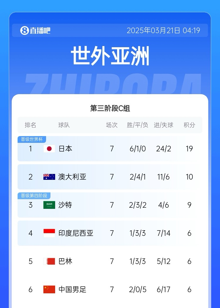 生死戰(zhàn)！國(guó)足今晚若輸澳大利亞將確定無緣前二直通