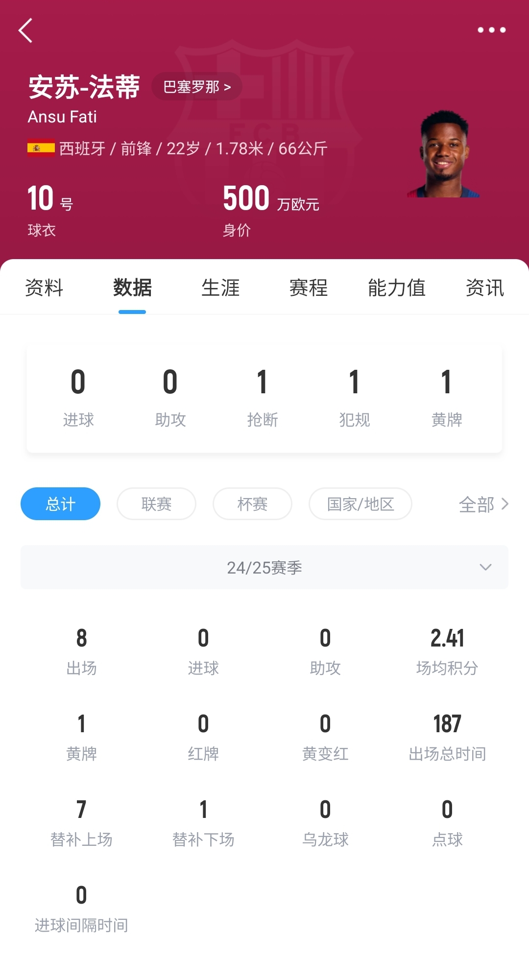22歲身價剩500萬！法蒂重傷后巴薩高薪續(xù)約6年，現(xiàn)合同剩3150萬歐