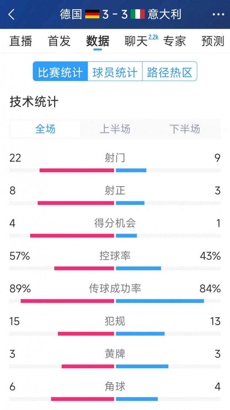 進球大戰(zhàn)！德國3-3意大利全場數(shù)據(jù)：射門22-9，射正8-3