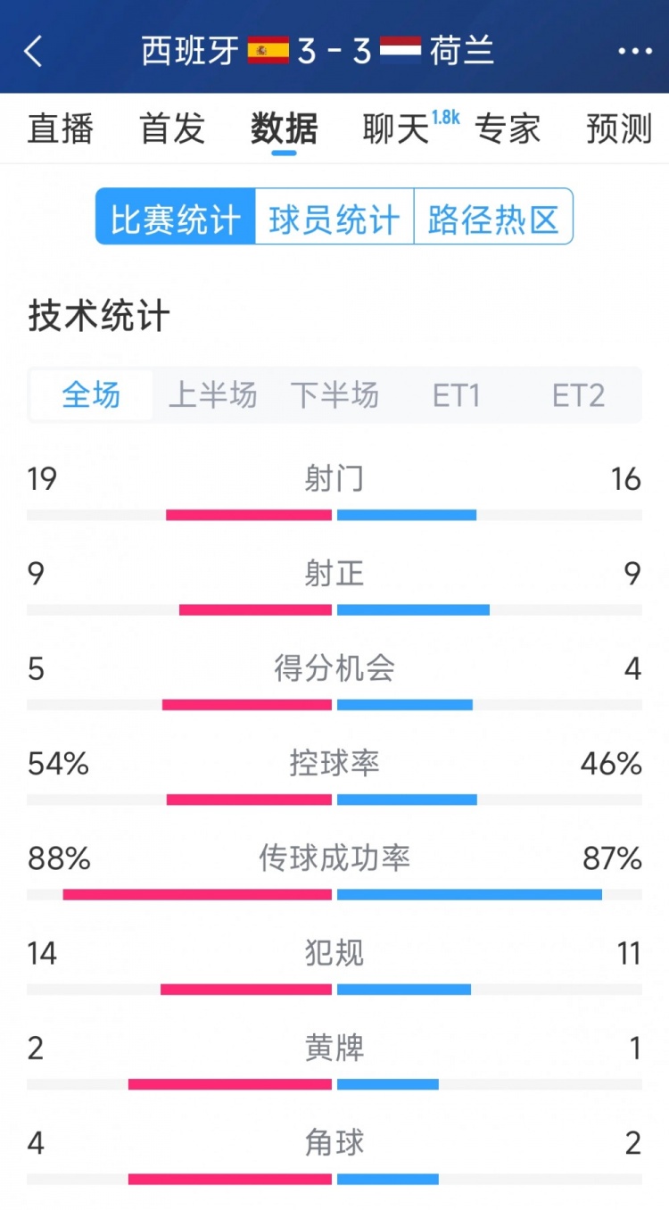 勢(shì)均力敵，西班牙3-3荷蘭120分鐘數(shù)據(jù)：射門19-16，射正9-9