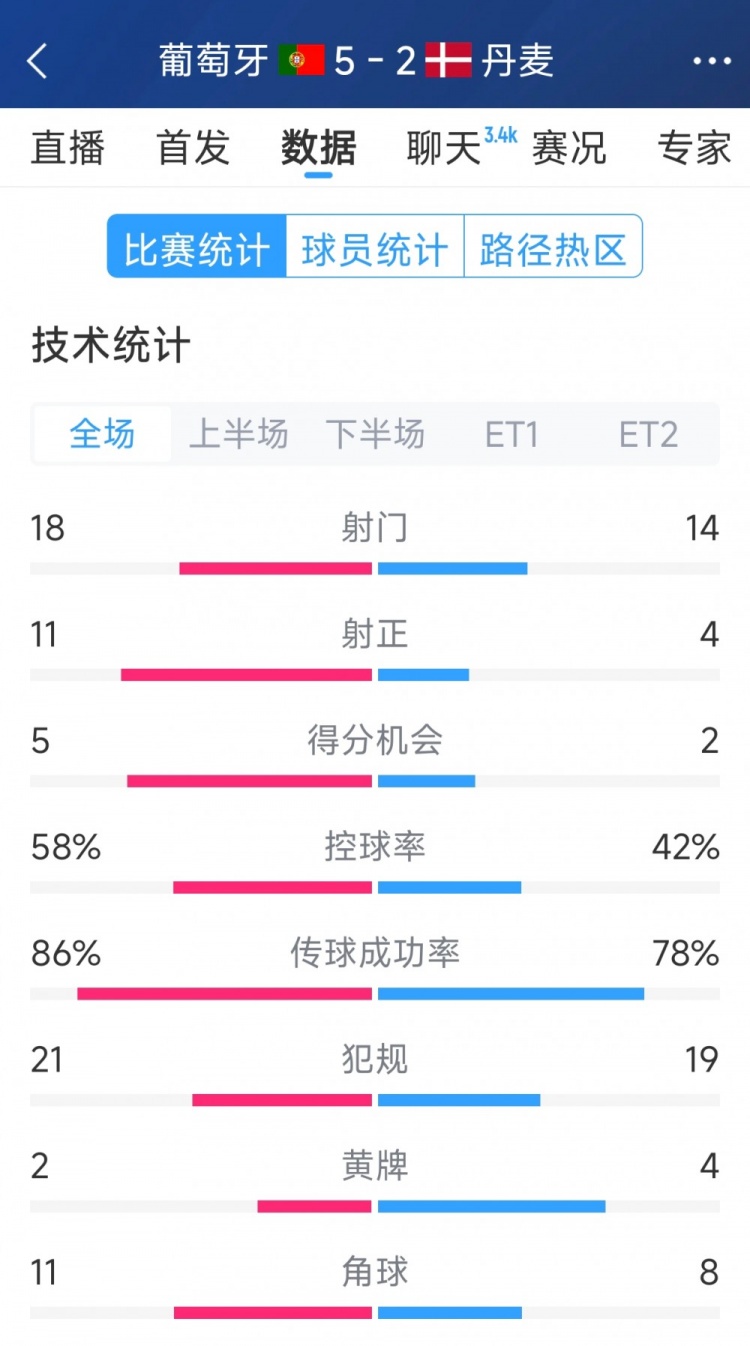 葡萄牙5-2丹麥120分鐘數(shù)據(jù)：射門(mén)18-14，射正11-4