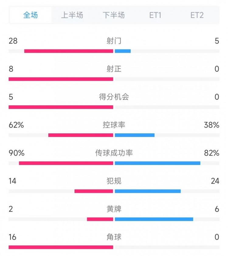 法國vs克羅地亞數(shù)據(jù)：射門28比5、射正8比0、角球16比0