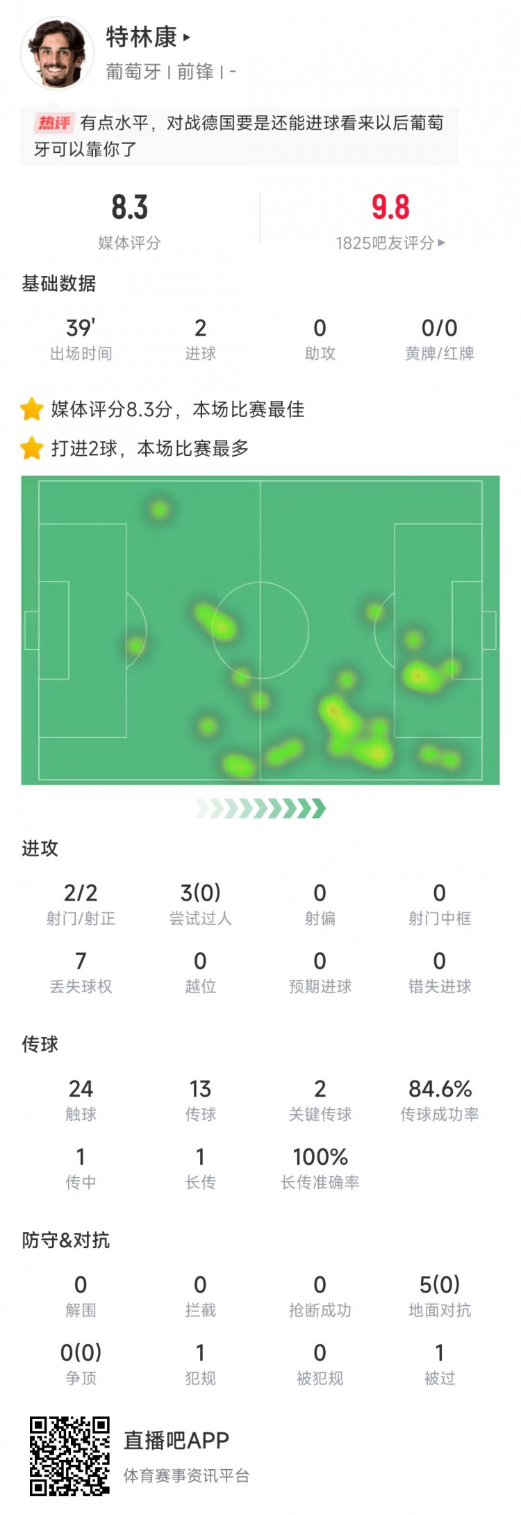 特林康本場數(shù)據(jù)：39分鐘2次射門打進(jìn)2球，獲評8.3分全場最高