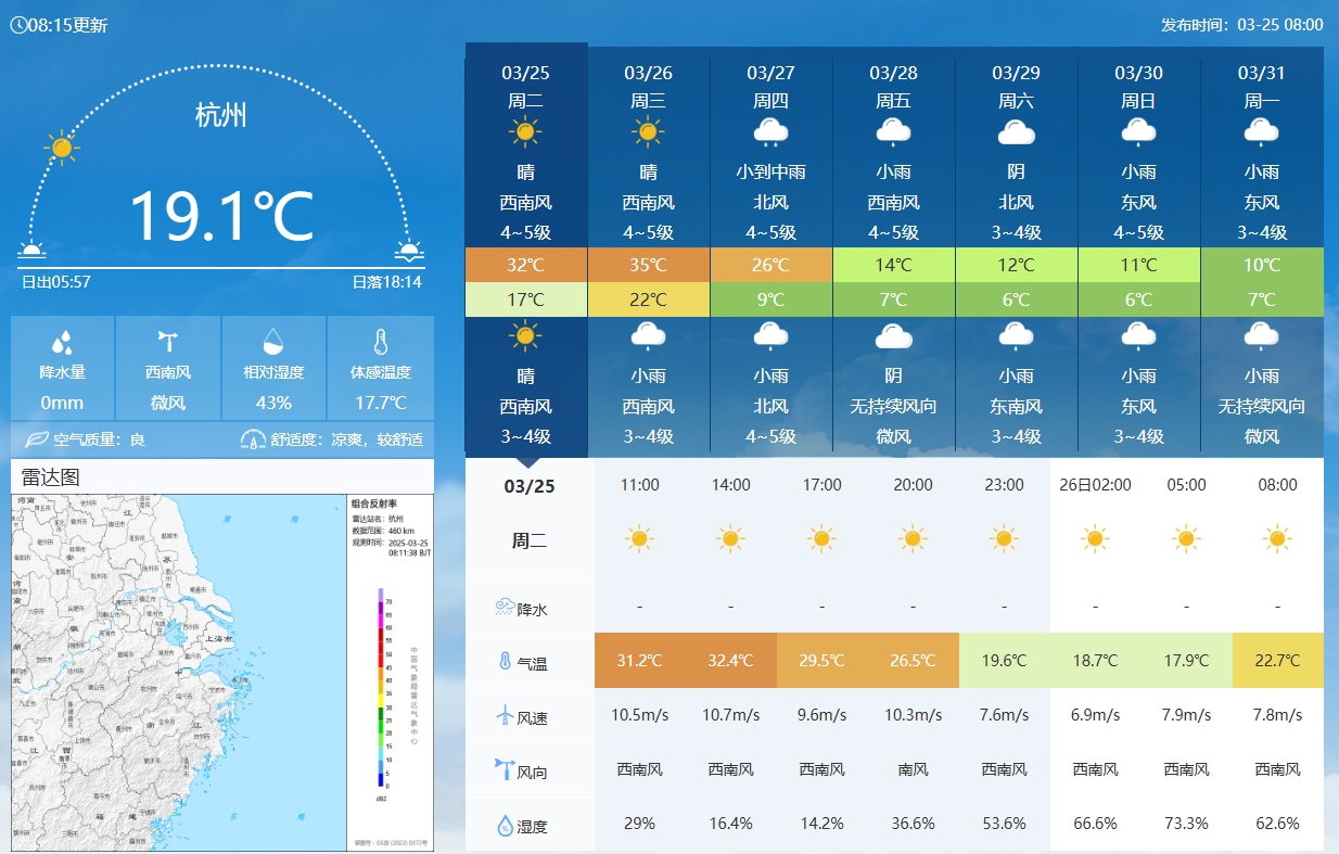 坐鎮(zhèn)杭州戰(zhàn)澳洲！杭州今日氣溫17-32℃，國足比賽時26.5℃左右