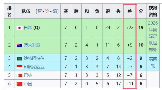 天坑！國足凈勝球-11，18強中最差，同分爭四情況下恐成大隱患