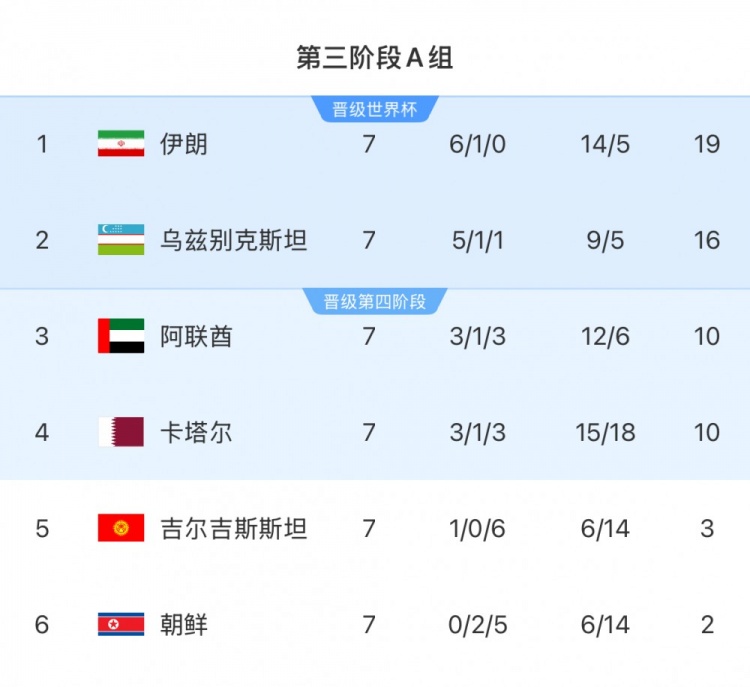 本輪對陣烏茲別克斯坦隊(duì)，伊朗隊(duì)只要拿1分即可獲得世界杯資格