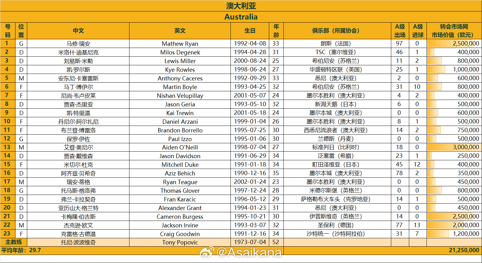 澳大利亞戰(zhàn)國足23人名單：古德溫、杜克入選，身價(jià)2125萬歐