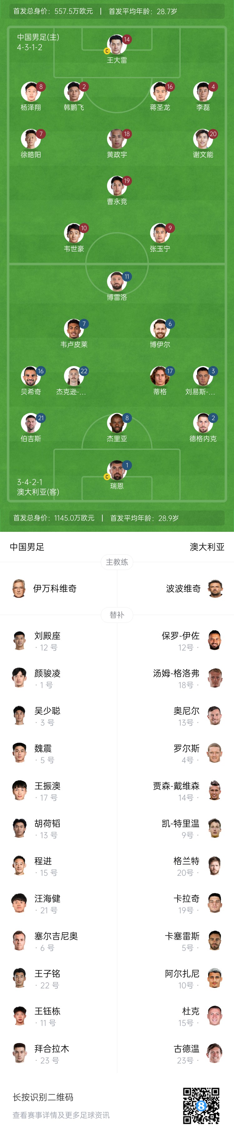 僅對手一半！國足vs澳大利亞身價對比：557.5萬歐PK1145萬歐
