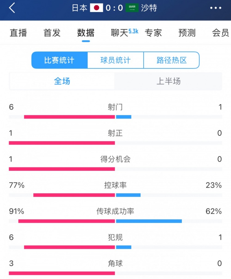 得勢不得分，日本vs沙特半場數(shù)據(jù)：射門數(shù)6-1，控球率77%-23%