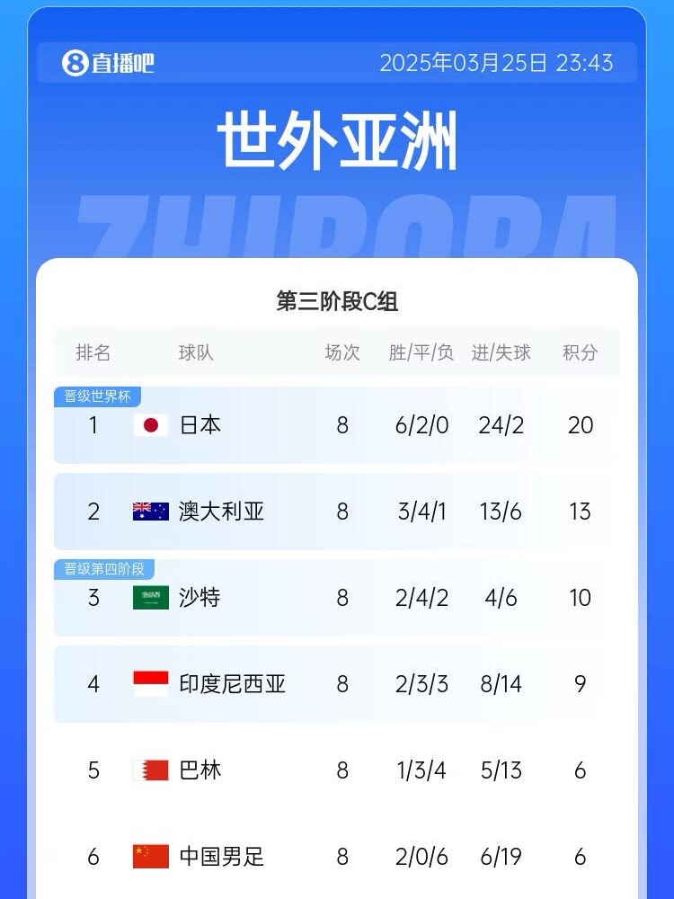 很難了！國足最新出線概率：晉級下一輪14.5%，出局85.5%