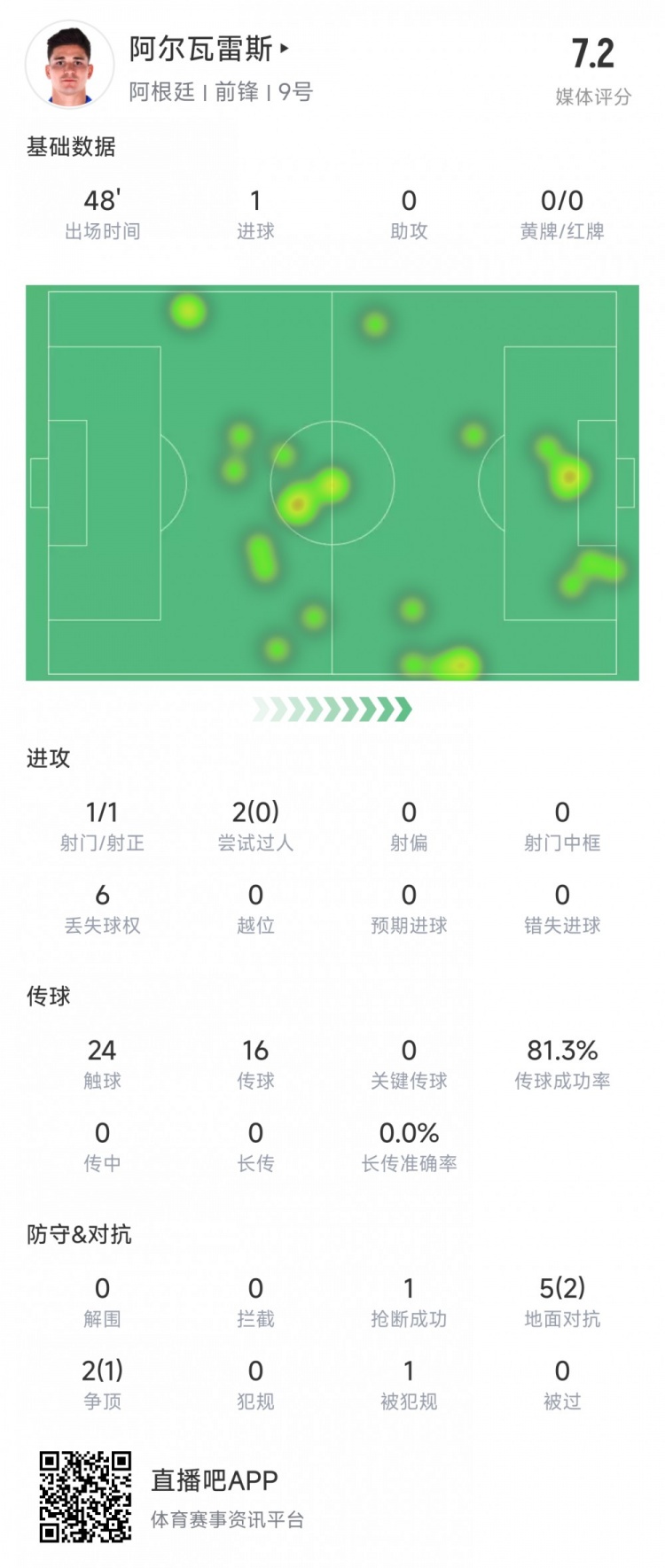 阿爾瓦雷斯上半場數(shù)據(jù)：1次射正進1球，媒體評分7.2