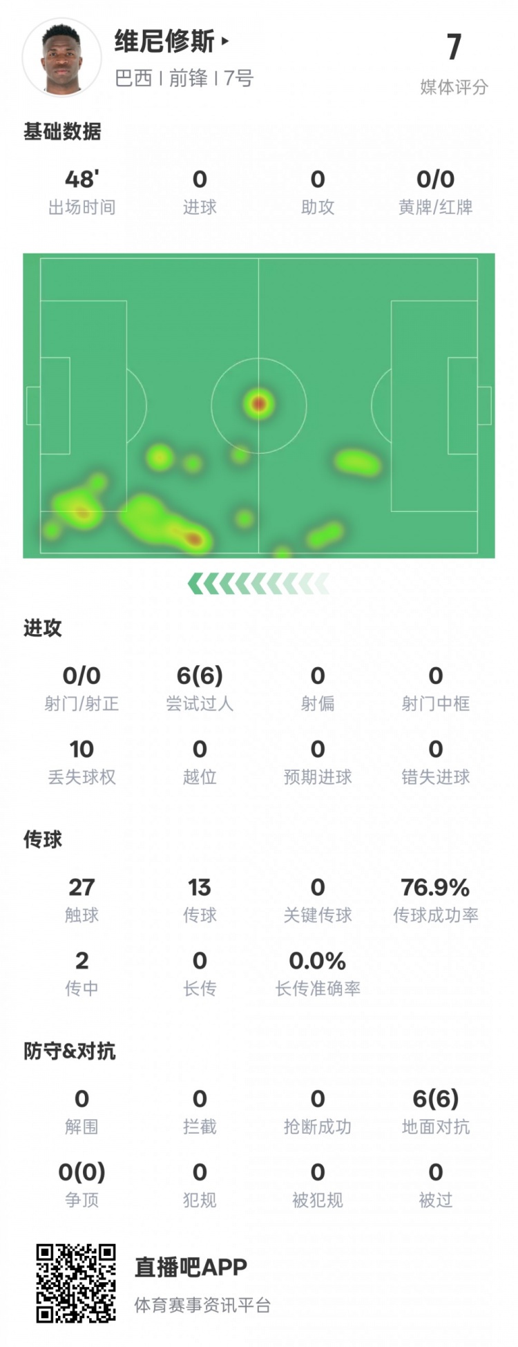 維尼修斯半場數(shù)據(jù)：6次過人均成功&10次丟失球權(quán)，評分7.0