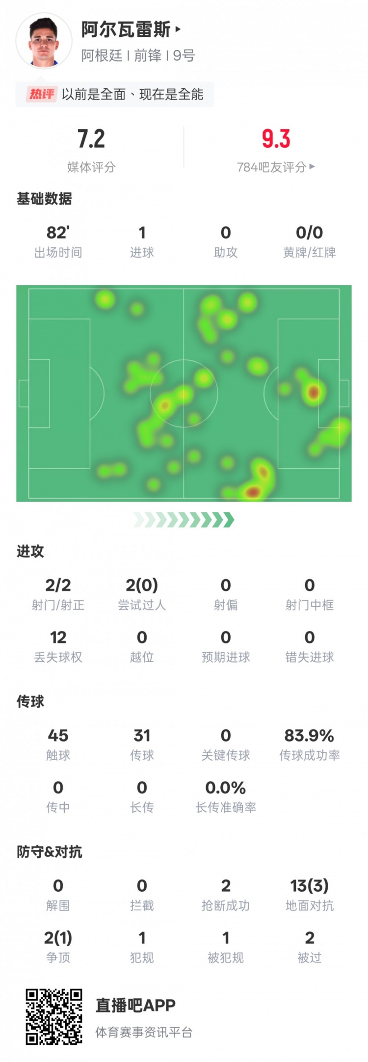 阿爾瓦雷斯本場數(shù)據(jù)：2射門2射正1進(jìn)球，評分7.2