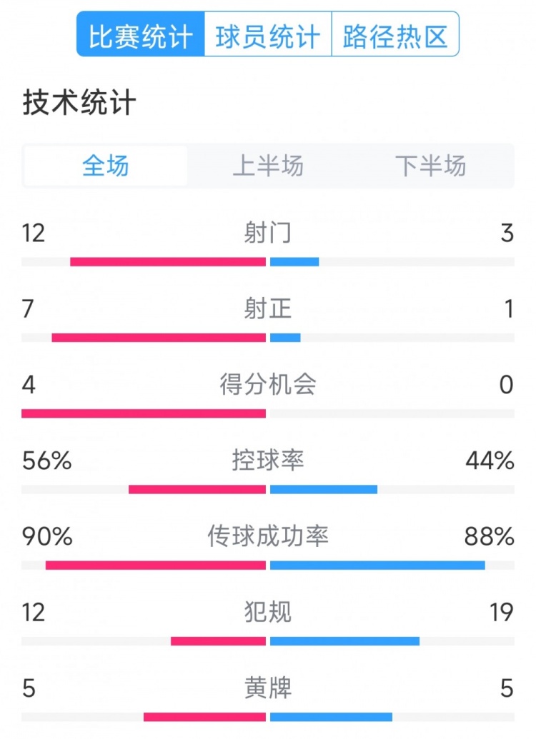 阿根廷4-1巴西全場數(shù)據(jù)：射門12-3，射正7-1，得分機會4-0