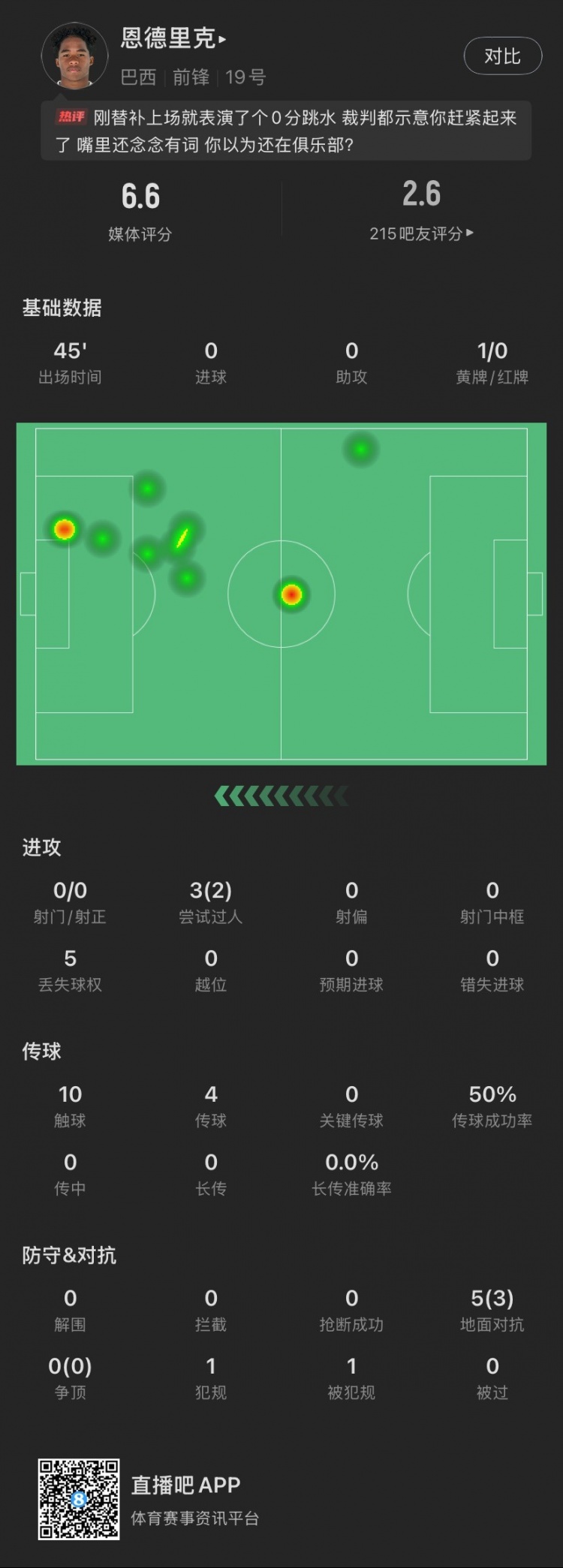 恩德里克替補數(shù)據(jù)：假摔染黃，僅觸球10次&0射門，2次成功過人