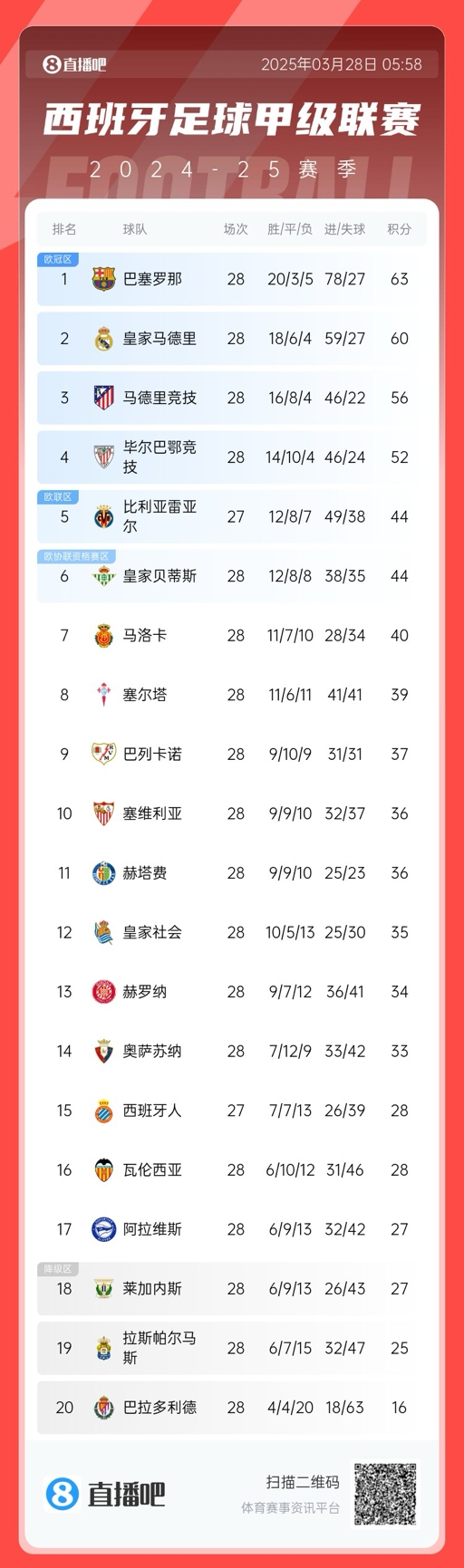 西甲積分榜：巴薩3分優(yōu)勢領先皇馬，馬競已落后榜首7分