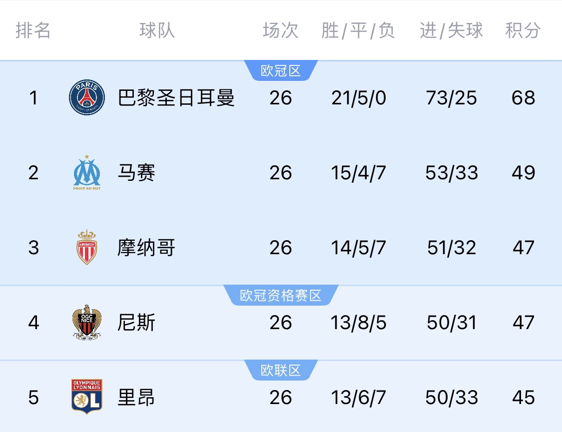 五大聯(lián)賽首冠最早本周末誕生！3個條件同時滿足，巴黎三月即奪冠