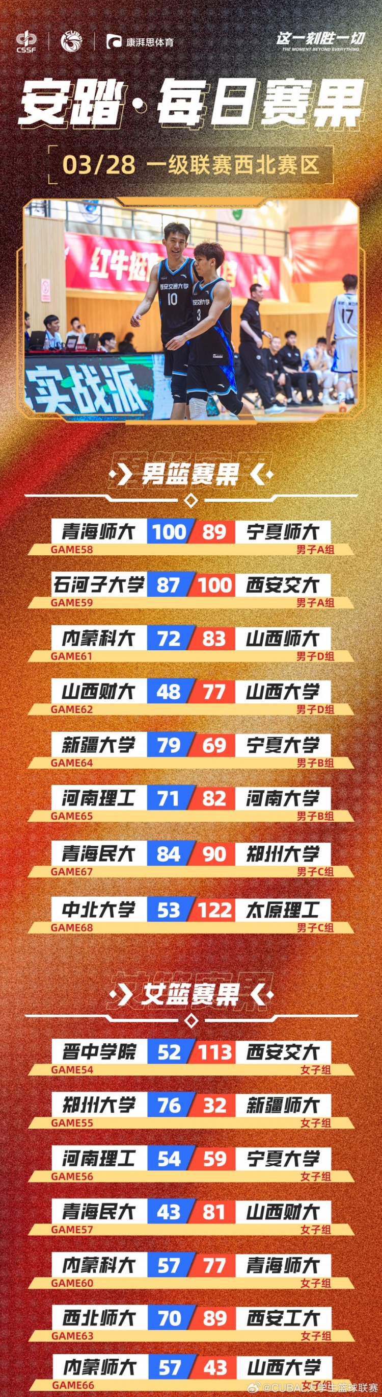 CUBAL今日賽果：太理壓倒性取勝中北大學(xué) 河南大學(xué)贏下河南德比！