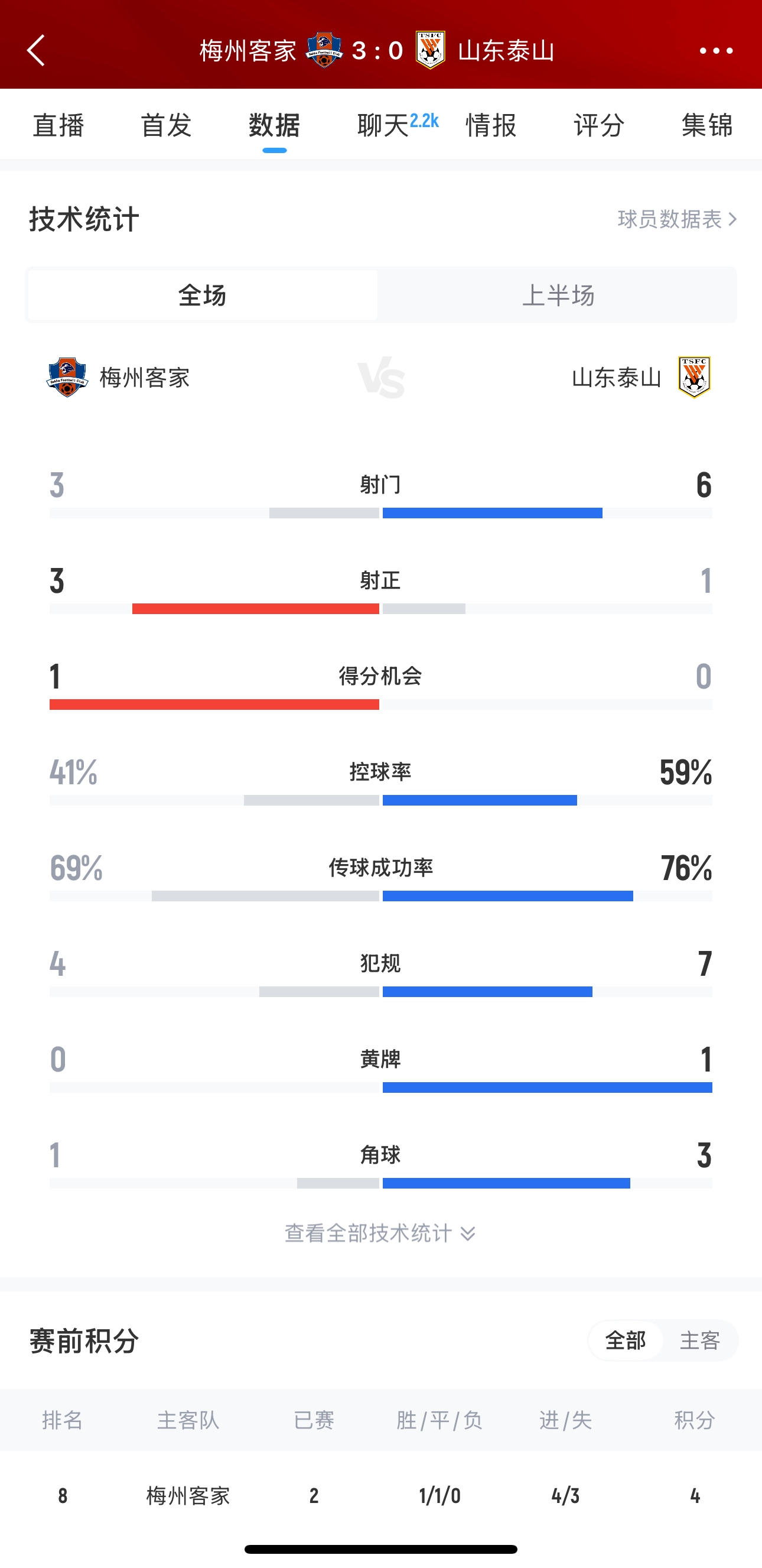 泰山這是干啥呢？梅州3腳射門轟進(jìn)3球，泰山34分鐘被灌3球