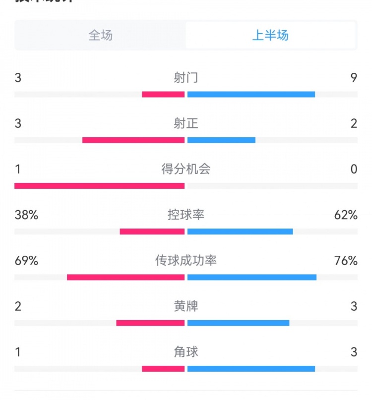 泰山1-3梅州半場(chǎng)數(shù)據(jù)：射門9-3，射正3-3，控球率62%-38%