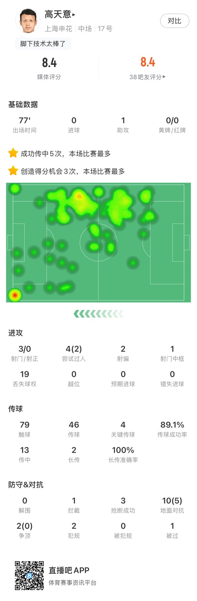 高天意數(shù)據(jù)：4次關(guān)鍵傳球、3次創(chuàng)造得分機會、1次助攻，獲評8.4分