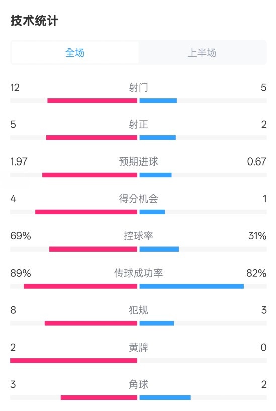拜仁半場1-1圣保利數(shù)據(jù)：射門12-5，射正5-2，控球率69%-31%