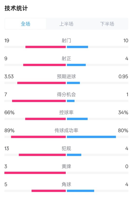 拜仁3-2圣保利全場(chǎng)數(shù)據(jù)：射門19-10，射正9-4，控球率66%-34%