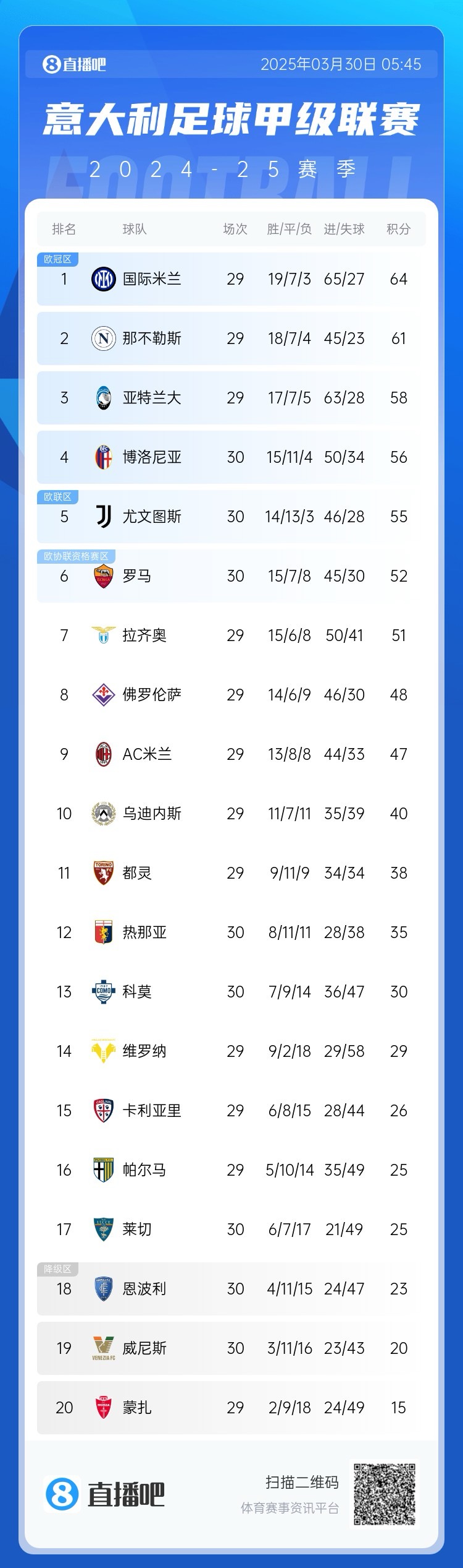 白熱化階段！意甲爭四3隊齊刷刷1-0贏球，藍鷹紫百合米蘭將遇強敵