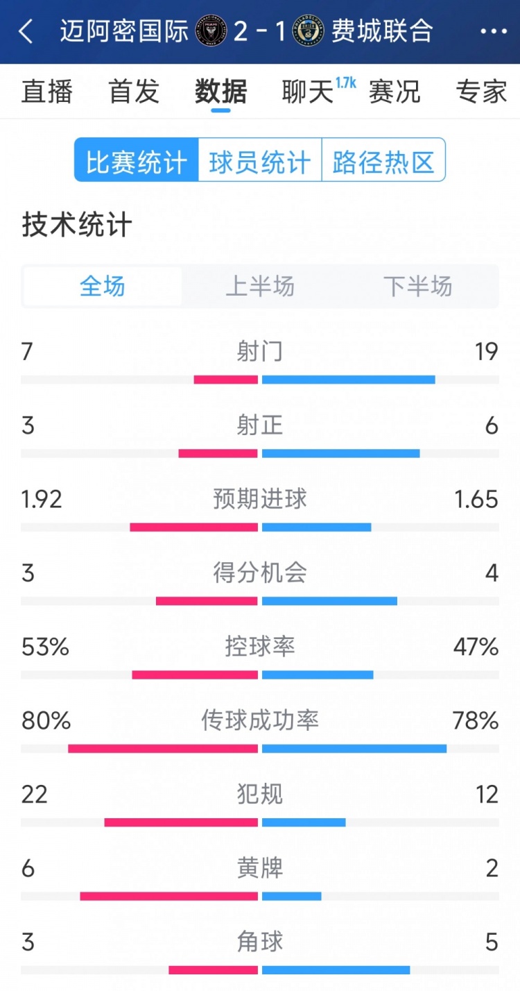 效率占優(yōu)！邁阿密?chē)?guó)際2-1費(fèi)城聯(lián)合全場(chǎng)數(shù)據(jù)：射門(mén)7-19，射正3-6