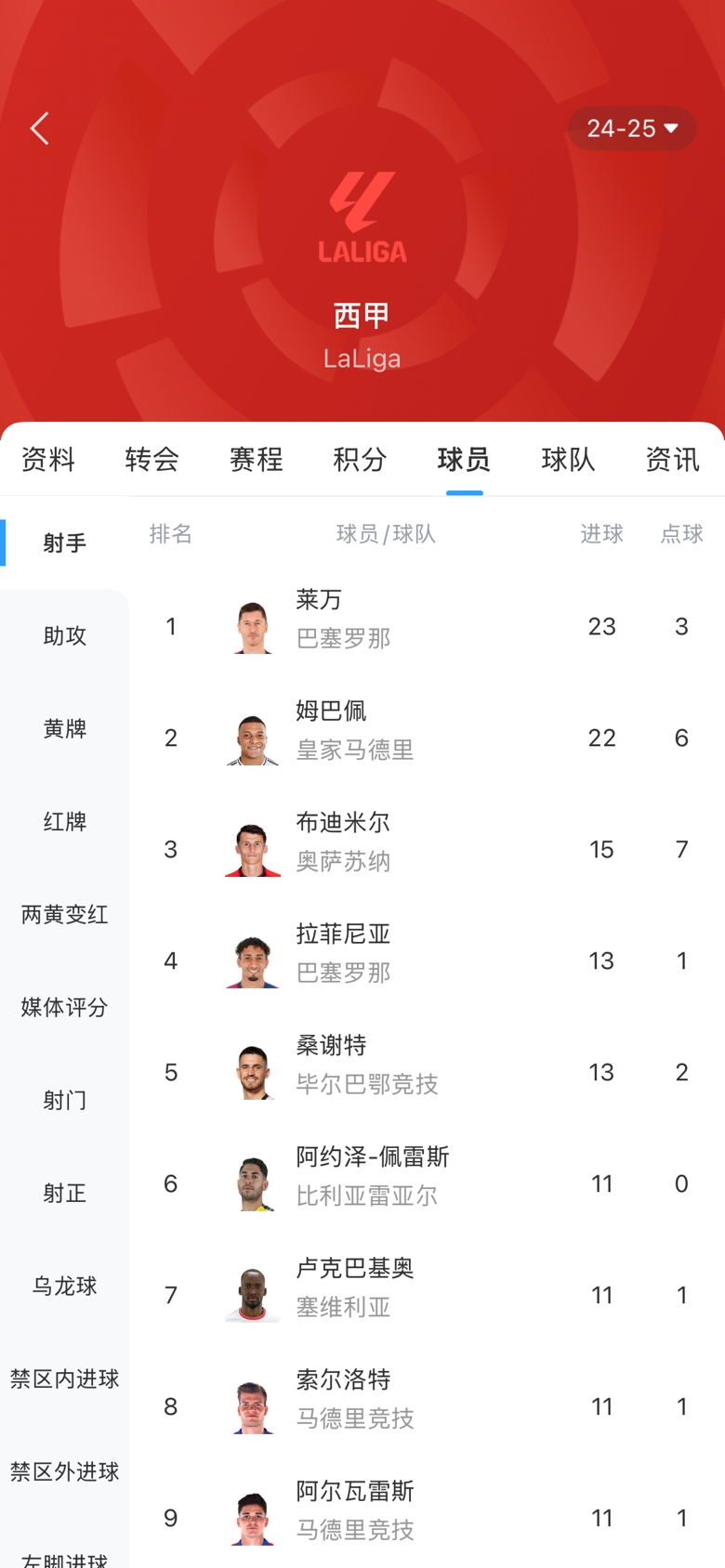 白熱化！西甲金靴最新賠率：萊萬(wàn)1.9、姆巴佩2.0，兩人僅差1球！