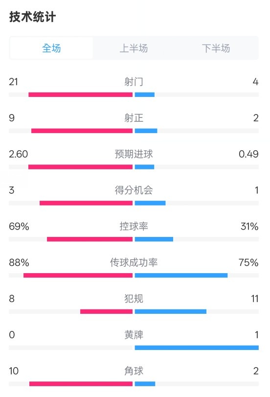 巴薩4-1赫羅納全場(chǎng)數(shù)據(jù)：射門21-4，射正9-2，控球率69%-31%